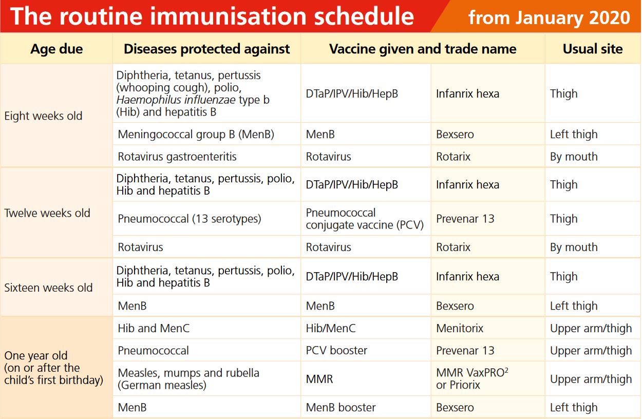 Child Immunisations